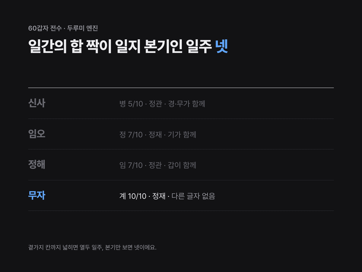 일간의 천간합 짝이 일지 본기로 앉은 신사·임오·정해·무자 네 일주를 짝이 차지한 비중 순으로 늘어놓고, 무자만 10분의 10으로 표시한 미니멀 다크 목록 카드