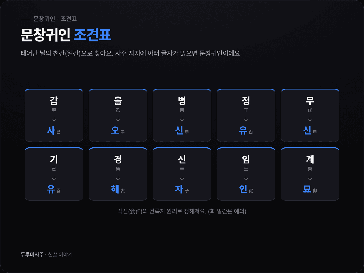 일간(갑을병정무기경신임계)별 문창귀인에 해당하는 지지 글자를 정리한 조견표