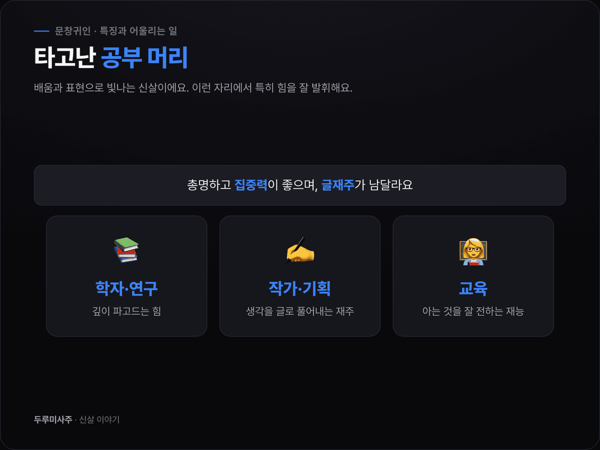 문창귀인이 있는 사람의 특징과 잘 맞는 직업(학자·작가·교육·연구·기획 등)을 정리한 설명 이미지