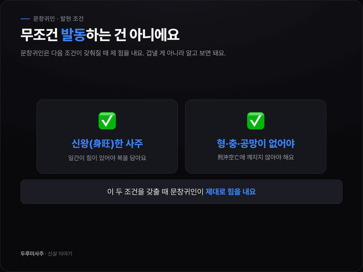문창귀인이 힘을 내는 발현 조건을 정리한 이미지 — 일간이 튼튼한 신왕 사주여야 하고, 그 글자가 형·충·공망에 눌리지 않아야 길신으로 작동한다는 두 가지 조건