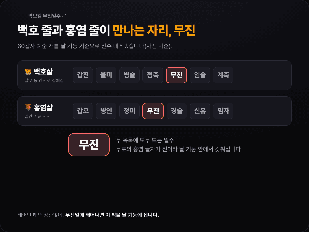 60갑자 중 백호살 일주 일곱과 홍염살 일주 일곱을 두 줄로 놓고, 두 줄에 모두 들어가는 일주가 무진 하나뿐임을 표시한 도식