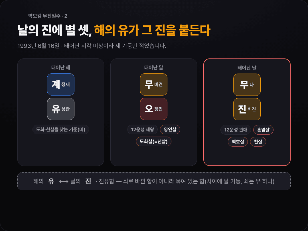 박보검의 세 기둥 계유·무오·무진에서 날의 진에 비견·관대·홍염살·백호살·천살, 달의 오에 정인·제왕·양인살·도화살이 붙고, 해의 유와 날의 진이 진유합으로 이어진 도식