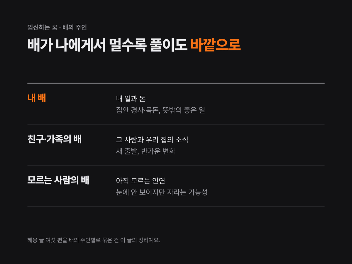 꿈에서 배가 불렀던 사람을 내 배, 친구·가족의 배, 모르는 사람의 배 세 줄로 나누고 각각 내 일과 돈, 그 사람과 우리 집의 소식, 아직 모르는 인연으로 읽힌다고 정리한 카드