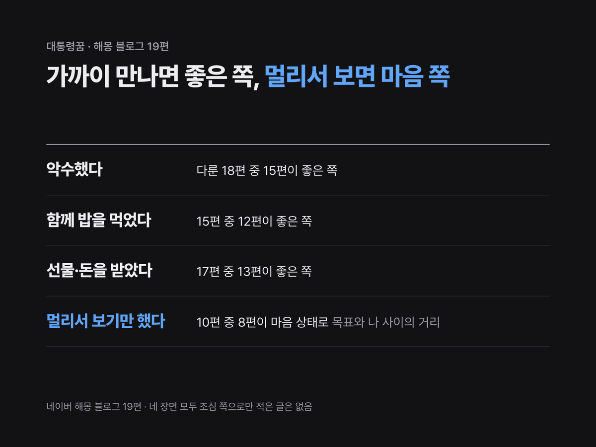 악수, 식사, 선물 받기처럼 가까이 만난 장면과 멀리서 바라보기만 한 장면을 해몽 글들이 어느 쪽으로 적었는지 줄마다 적은 카드