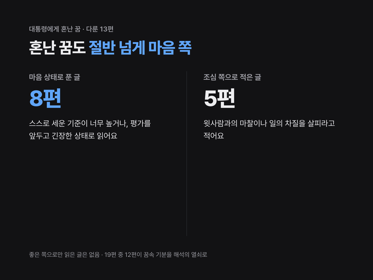 대통령에게 혼난 꿈을 다룬 13편 가운데 마음 상태로 푼 글 8편과 조심 쪽으로 적은 글 5편을 좌우로 나눈 카드