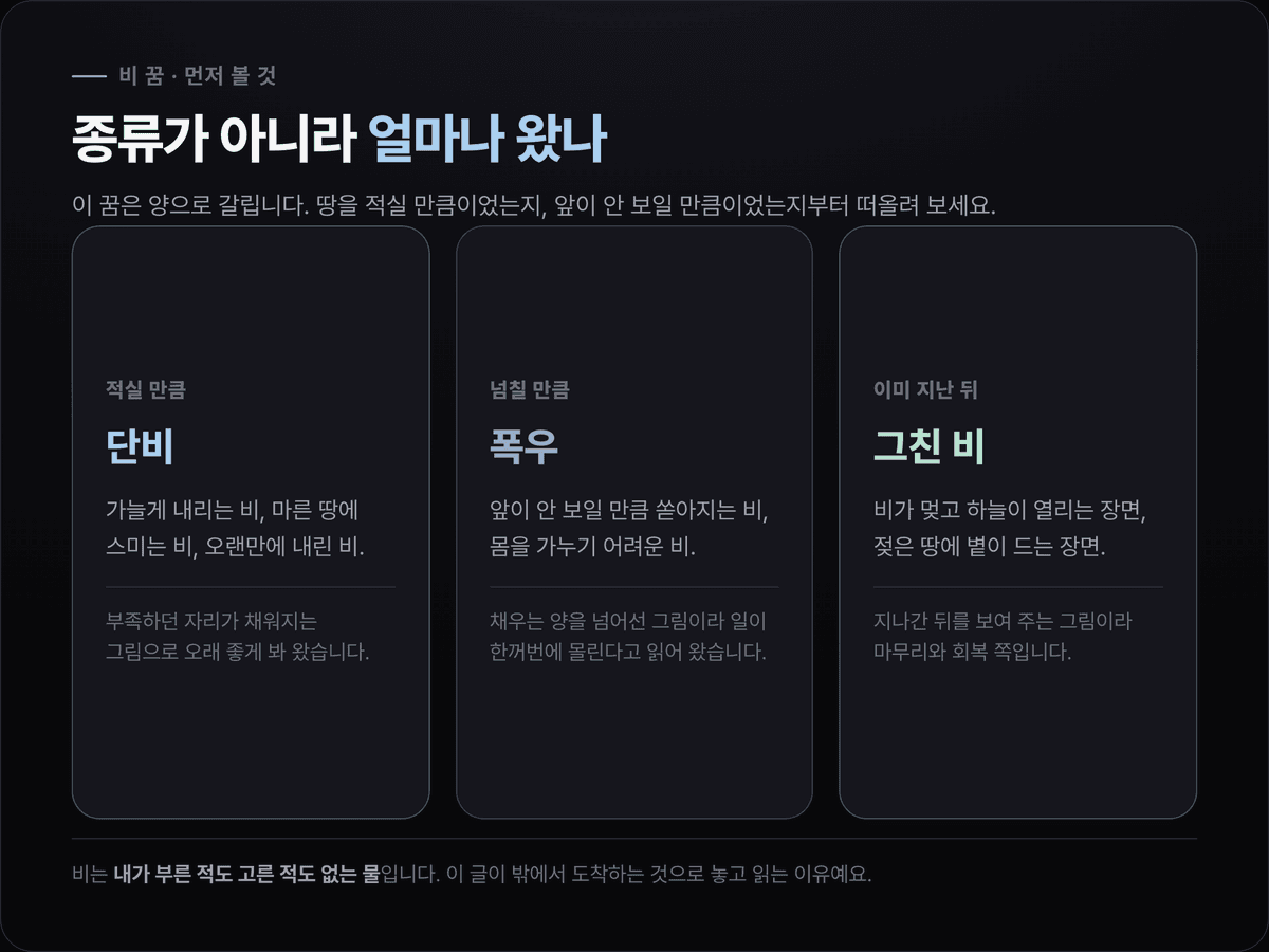 비 꿈을 단비·폭우·그친 비 세 갈래로 나눈 대비 카드