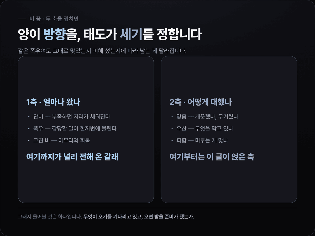 비 꿈의 두 축을 겹친 카드 — 1축 얼마나 왔나(단비·폭우·그친 비)와 2축 어떻게 대했나(맞음·우산·피함)를 나란히 놓고, 어디까지가 전해 온 갈래이고 어디부터가 이 글이 얹은 축인지 표시