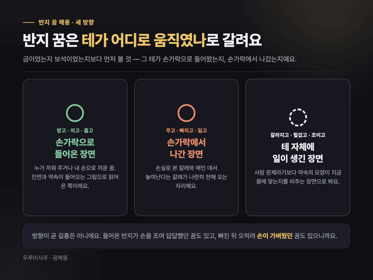 반지 꿈을 손가락으로 들어온 장면, 손가락에서 나간 장면, 테 자체에 일이 생긴 장면 세 방향으로 나눈 도식 카드