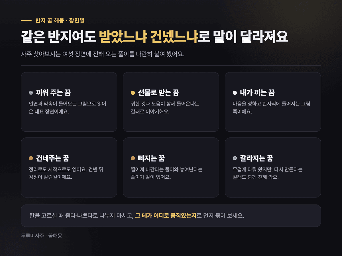 반지를 받는 꿈, 끼는 꿈, 주는 꿈, 잃어버리는 꿈, 빠지는 꿈, 부러지는 꿈 여섯 장면의 전해 오는 풀이를 정리한 갈래 카드