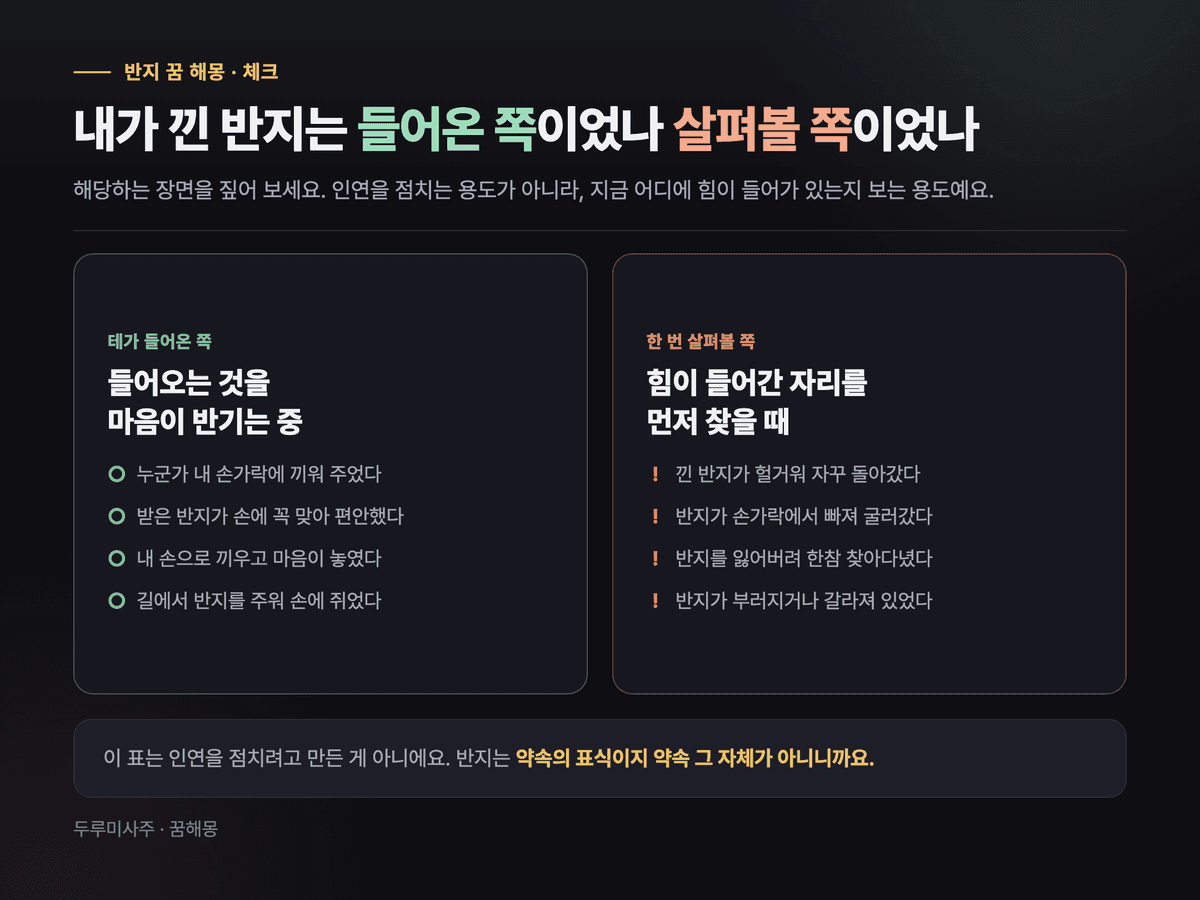 반지 꿈 체크 카드 — 왼쪽 '들어온 쪽'에는 끼워 줌·꼭 맞음·내 손으로 끼움·주움, 오른쪽 '살펴볼 쪽'에는 헐거움·빠짐·잃어버림·갈라짐이 정리돼 있다
