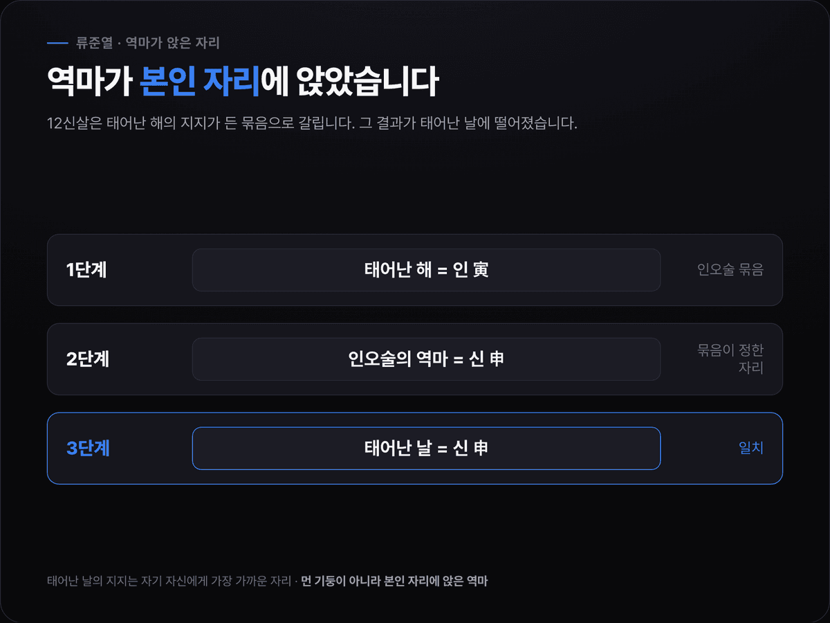 태어난 해의 인에서 인오술 묶음을 거쳐 역마 신이 도출되고 그것이 태어난 날의 지지와 일치하는 3단계 도식
