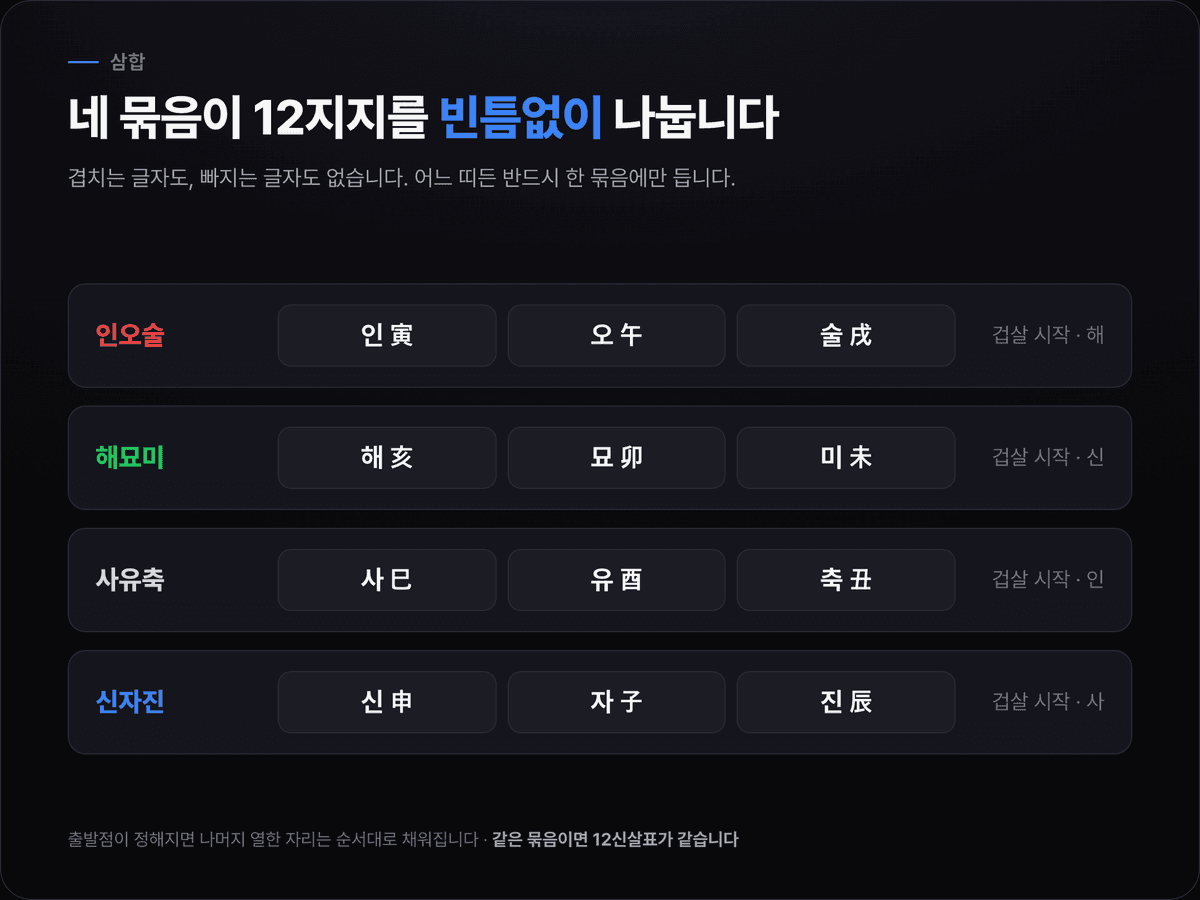 삼합 네 묶음이 12지지를 세 개씩 나누고, 각 묶음마다 겁살 시작점이 달라지는 구조를 그린 도식