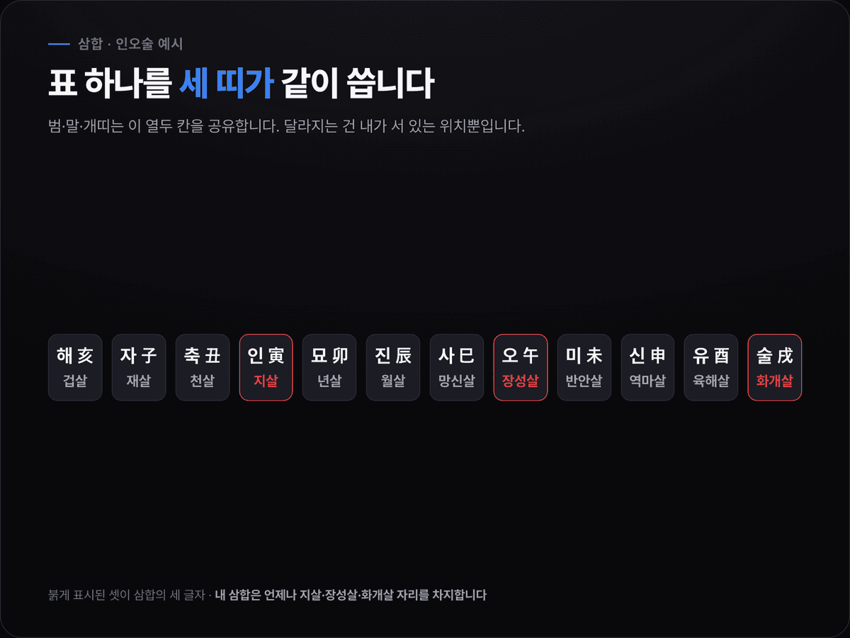 인오술 묶음의 12신살 열두 칸을 펼치고 삼합 세 글자가 지살·장성살·화개살 자리에 앉는 것을 표시한 도식