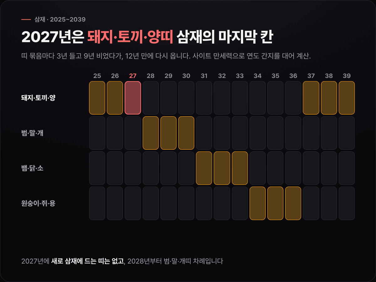 2025년부터 2039년까지 연도 띠 위에 네 띠 묶음의 삼재 3년 구간을 막대로 표시하고, 2027년 날삼재 칸을 강조한 타임라인