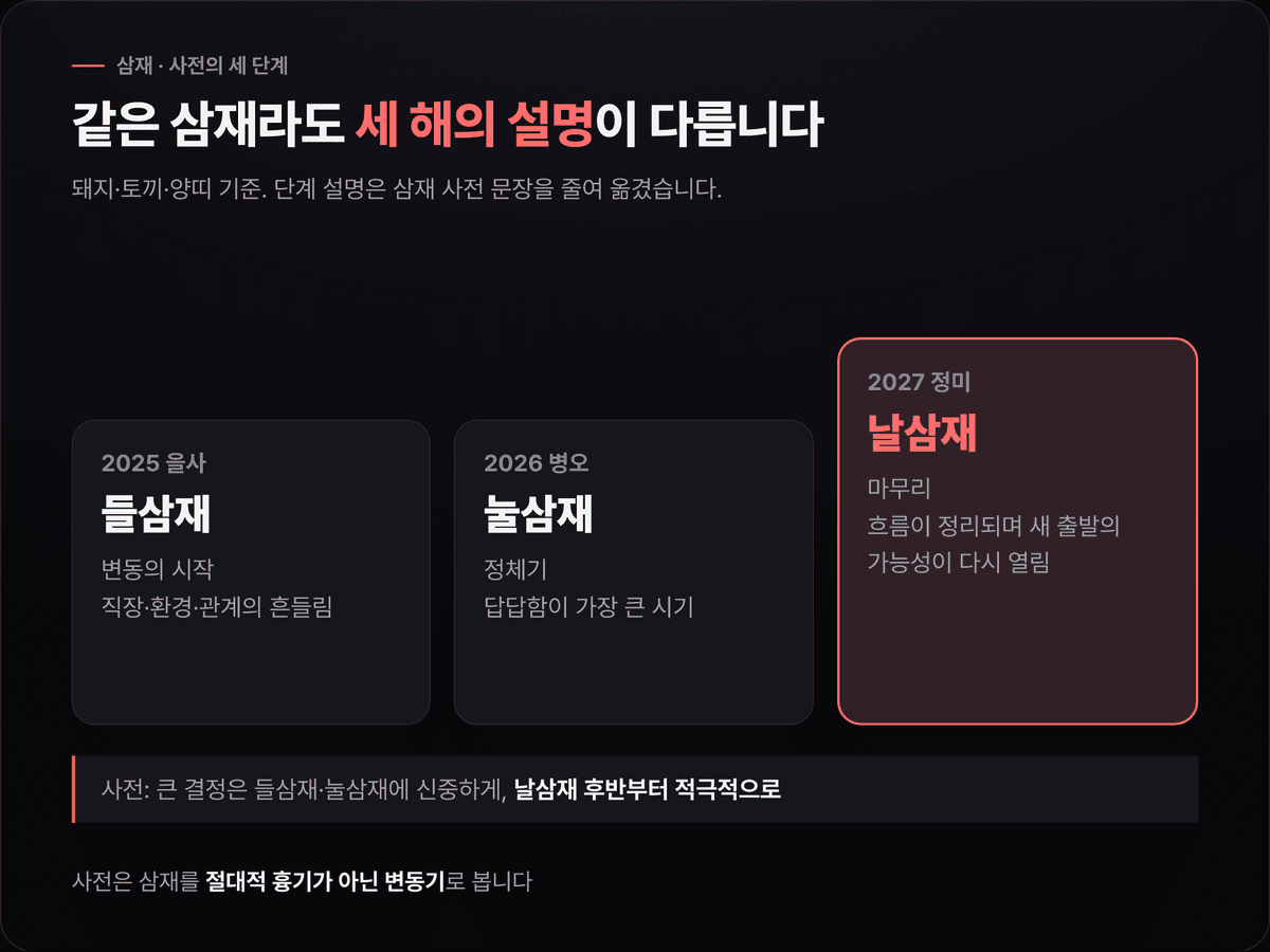들삼재 2025 변동의 시작, 눌삼재 2026 정체기, 날삼재 2027 정리와 새 출발의 세 단계를 계단처럼 보여 주고, 큰 결정은 날삼재 후반부터라는 사전 문장을 덧붙인 도식