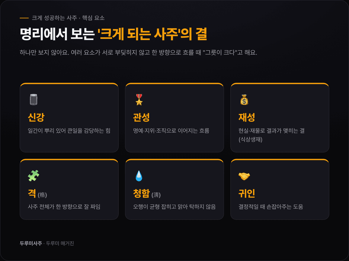 신강한 그릇·관성·재성·격국·청함·귀인 여섯 요소가 하나의 방향으로 모이는 성공 사주 핵심 구조 다이어그램