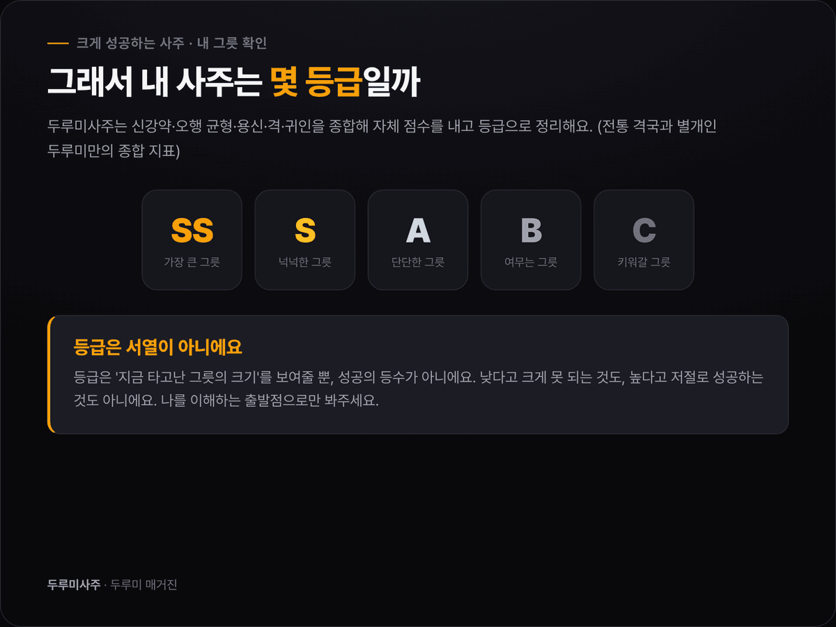 신강약·오행 균형·용신·격·귀인을 종합해 SS·S·A 등급으로 정리하는 두루미사주 자체 점수 구성도