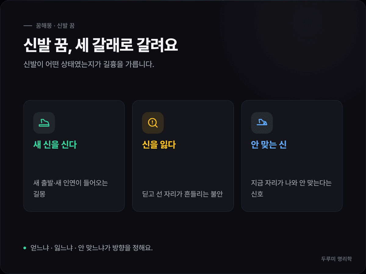 신발 꿈을 새 신발(새 출발·인연), 잃어버린 신발(흔들리는 자리), 안 맞는 신발(자리 부조화) 세 갈래로 나눈 도식 카드