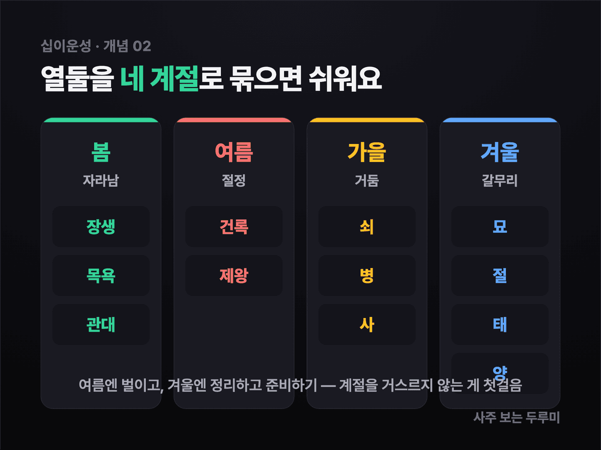 십이운성 12단계를 봄·여름·가을·겨울 네 계절로 묶어 정리한 이미지 — 봄(장생·목욕·관대)은 자라남, 여름(건록·제왕)은 절정, 가을(쇠·병·사)은 거두고 내려놓음, 겨울(묘·절·태·양)은 갈무리와 잉태