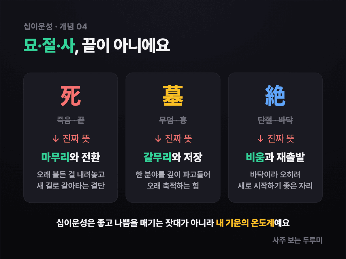 십이운성의 묘·절·사에 대한 오해를 바로잡는 이미지 — 사는 마무리와 전환, 묘는 갈무리와 저장, 절은 비움과 재출발 직전으로 각각 다음 시작을 품은 자리라는 설명