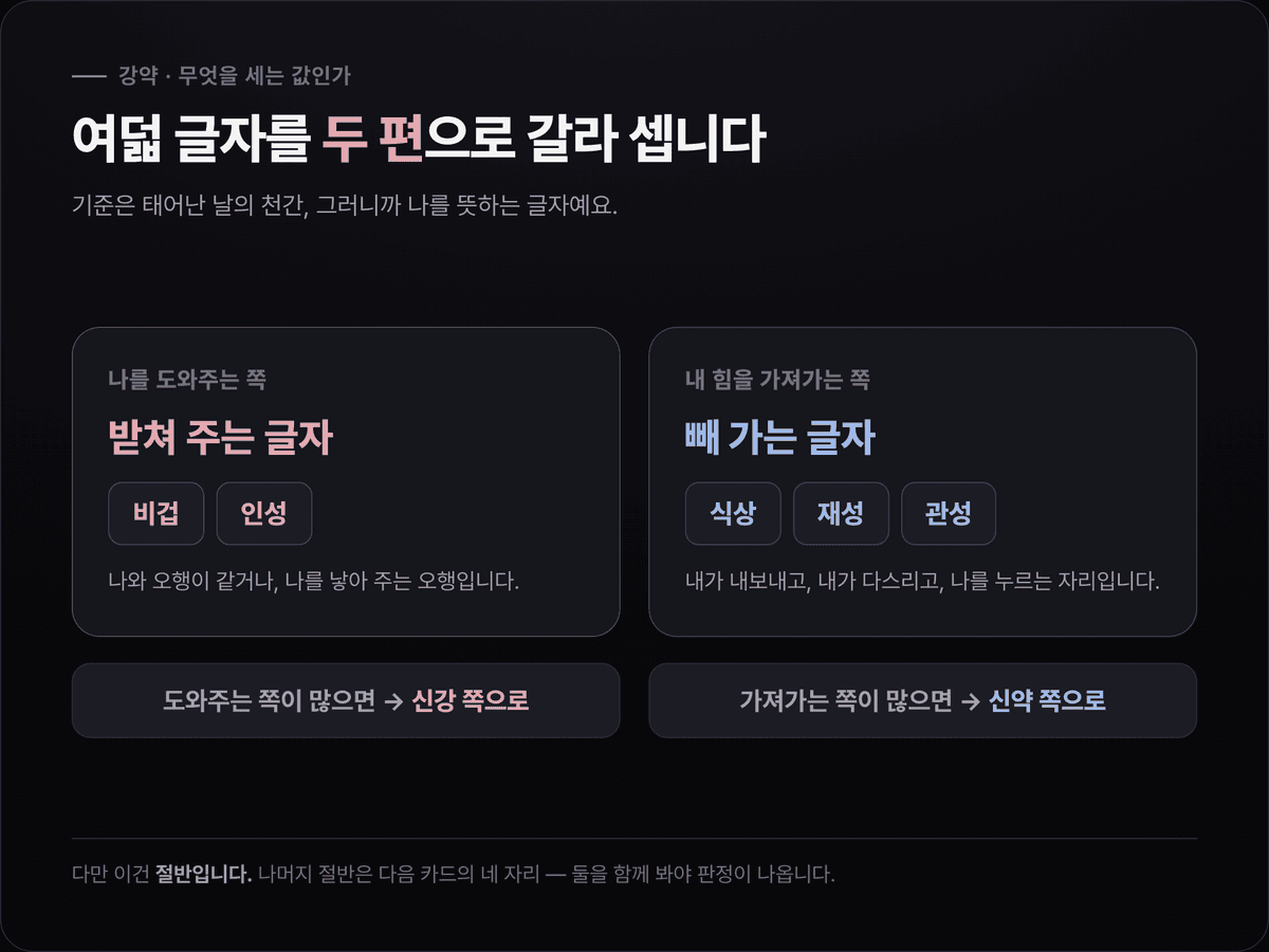 강약 판정의 첫 단계 도표 — 나를 도와주는 비겁·인성과 힘을 가져가는 식상·재성·관성을 양쪽에 놓고 어느 쪽 글자가 많은지를 세는 구조