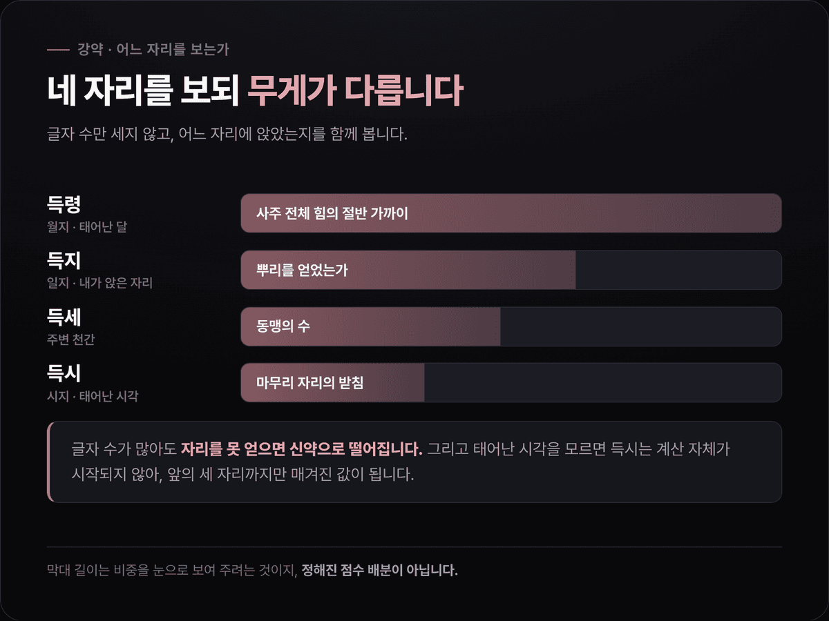 4득 비중 도표 — 득령(월지)이 가장 크고 득지·득세·득시가 뒤따르는 순서로 정리한 이미지