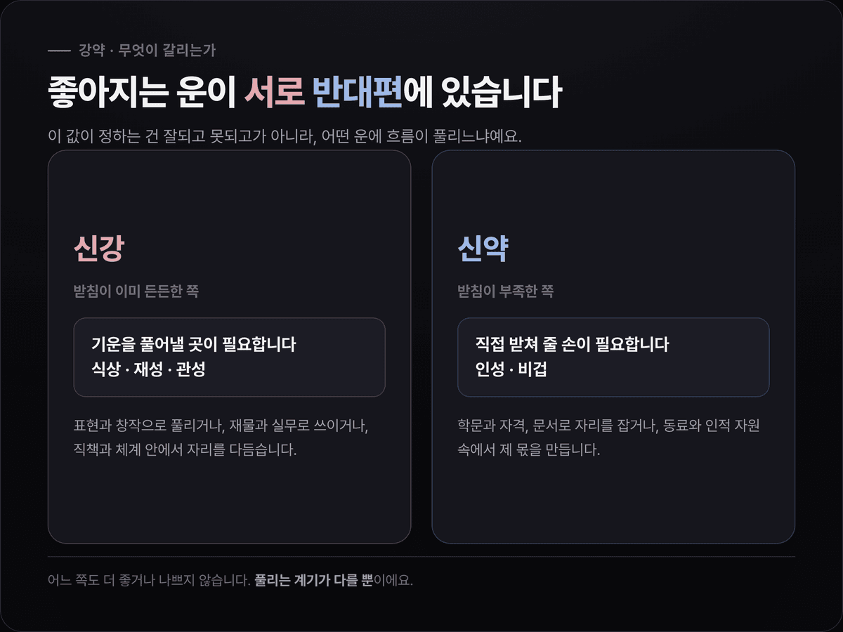 신강과 신약이 각각 어떤 운에 풀리는지 대비 카드 — 신강은 식상·재성·관성, 신약은 인성·비겁 방향