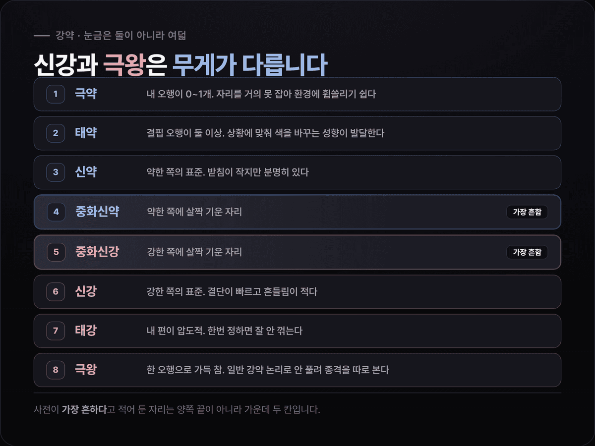 신강신약 8단계 사다리 — 극약·태약·신약·중화신약·중화신강·신강·태강·극왕을 1번부터 8번까지 세로로 배열하고 가운데 두 칸에 '가장 흔함' 표시를 붙인 이미지