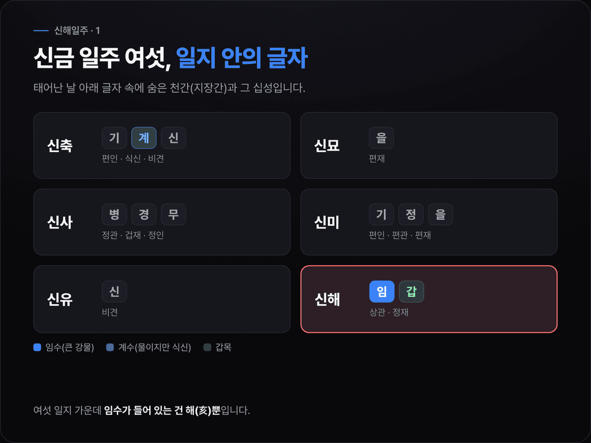 신금 일간의 여섯 일주 신축·신묘·신사·신미·신유·신해의 일지 지장간을 나란히 놓고 임수가 든 일지가 해 하나뿐임을 표시한 도식
