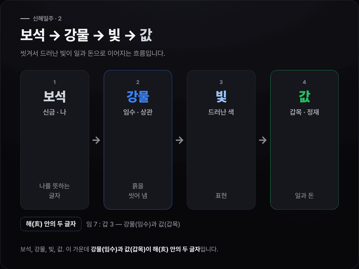 보석 신금에서 강물 임수를 거쳐 표현인 상관, 값인 정재 갑목으로 이어지는 네 단계 흐름도