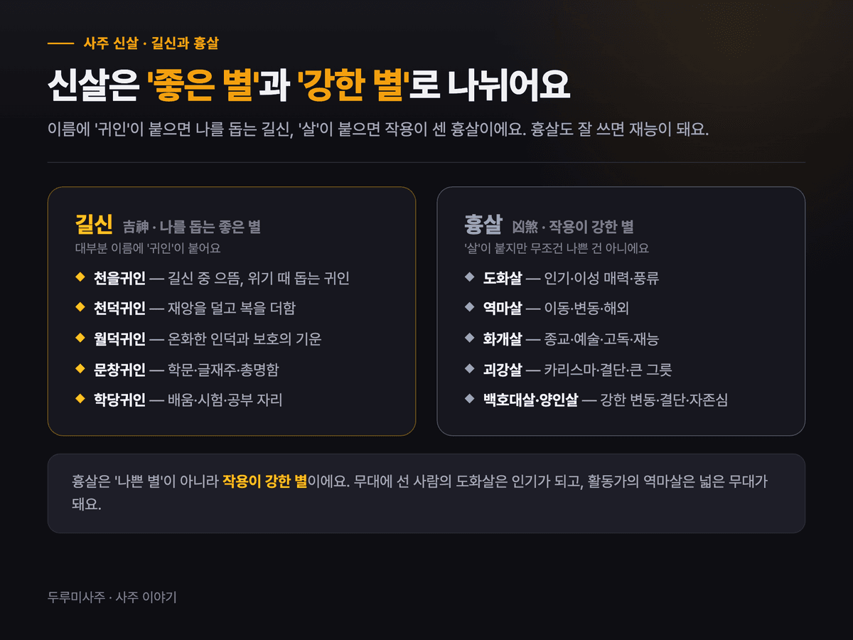 신살을 길신과 흉살 두 갈래로 나눠 정리한 이미지 — 왼쪽은 천을·천덕·월덕·문창·학당 귀인 등 길신, 오른쪽은 도화·역마·화개·괴강·백호·양인 등 흉살