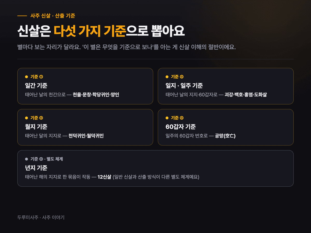 신살 산출 기준 다섯 가지를 정리한 이미지 — 일간 기준, 일지·일주 기준, 월지 기준, 60갑자 기준, 년지 기준을 각각 대표 신살과 함께 도식화