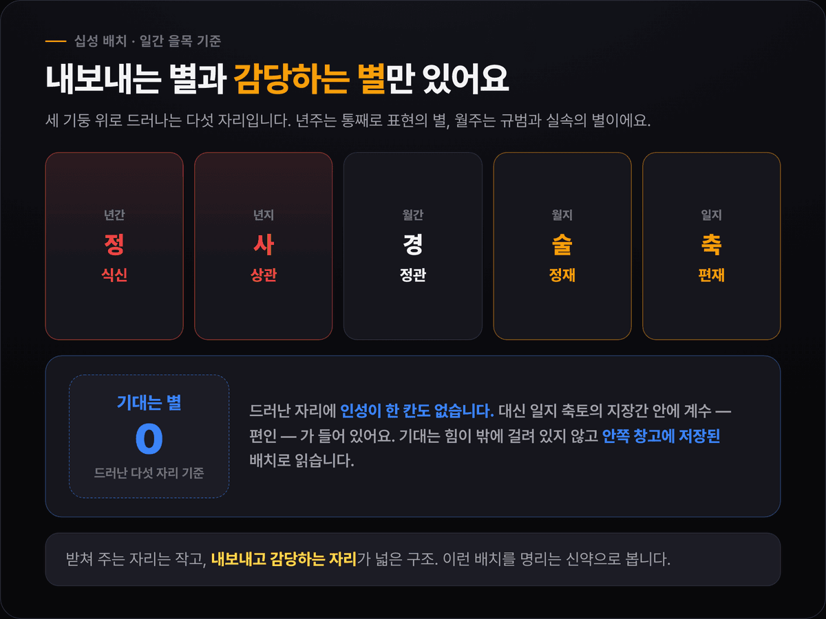 소지섭 십성 배치 — 식신·상관·정관·정재·편재와 드러난 자리에 인성이 없는 구조