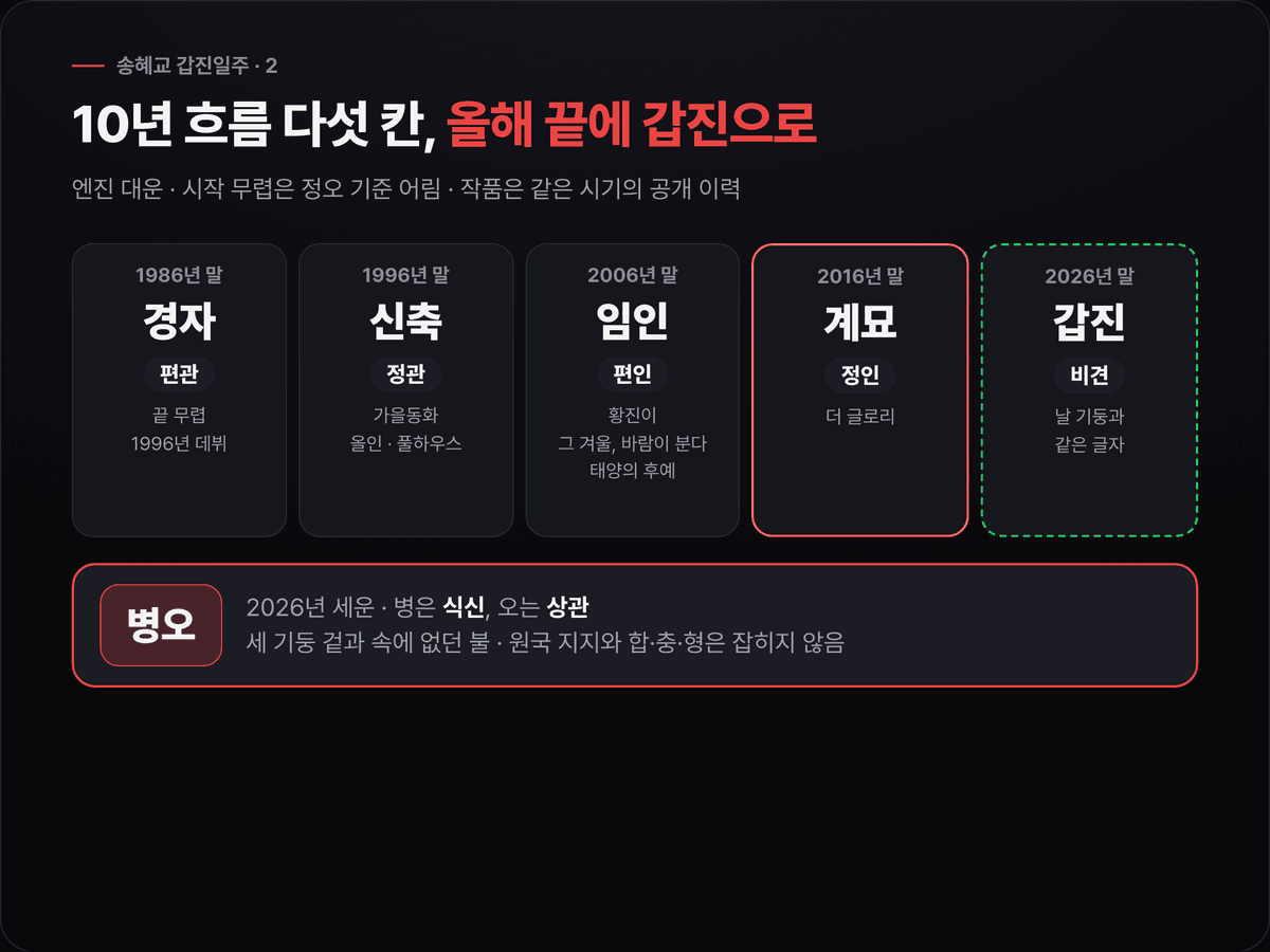 송혜교의 대운 경자·신축·임인·계묘·갑진 다섯 칸에 갑목 기준 십성과 같은 시기 공개 작품을 적고, 아래에 2026년 병오 세운이 식신·상관이며 원국 지지와 합충형이 없다고 표시한 도식