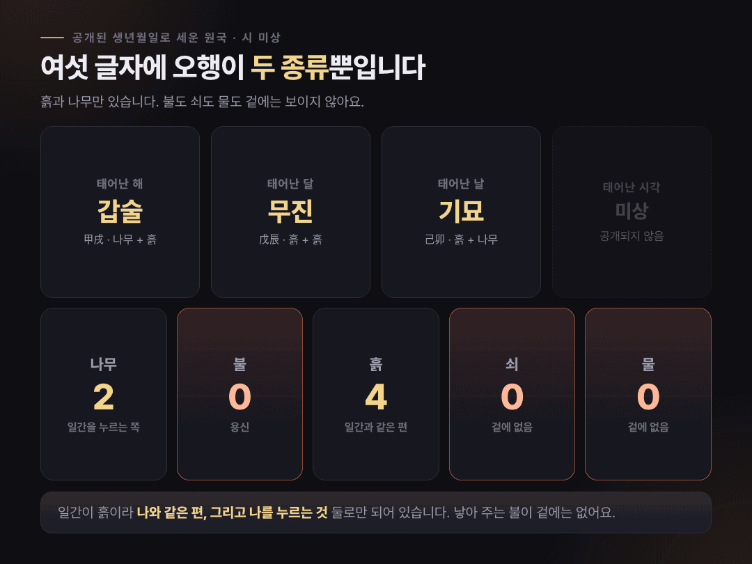 송강 원국 세 기둥과 오행 개수 — 나무 2, 불 0, 흙 4, 쇠 0, 물 0