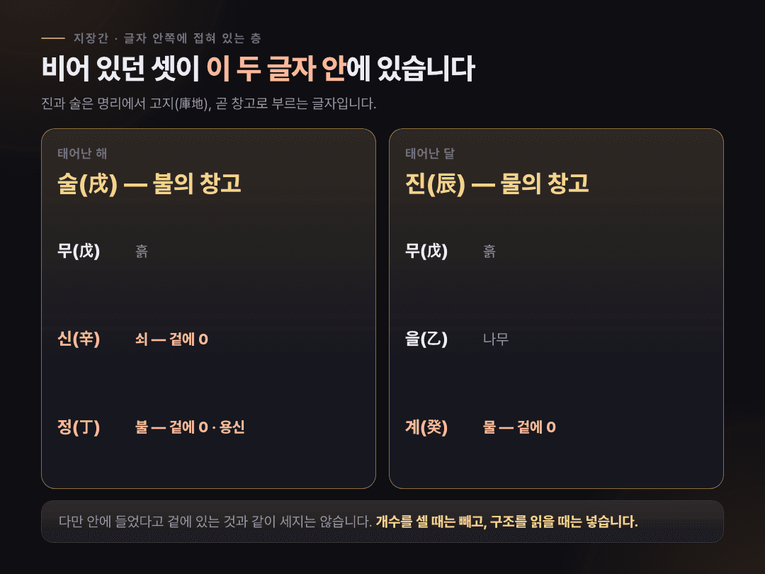 술과 진 두 글자의 지장간 — 겉에 없던 불·쇠·물이 정·신·계로 들어 있음