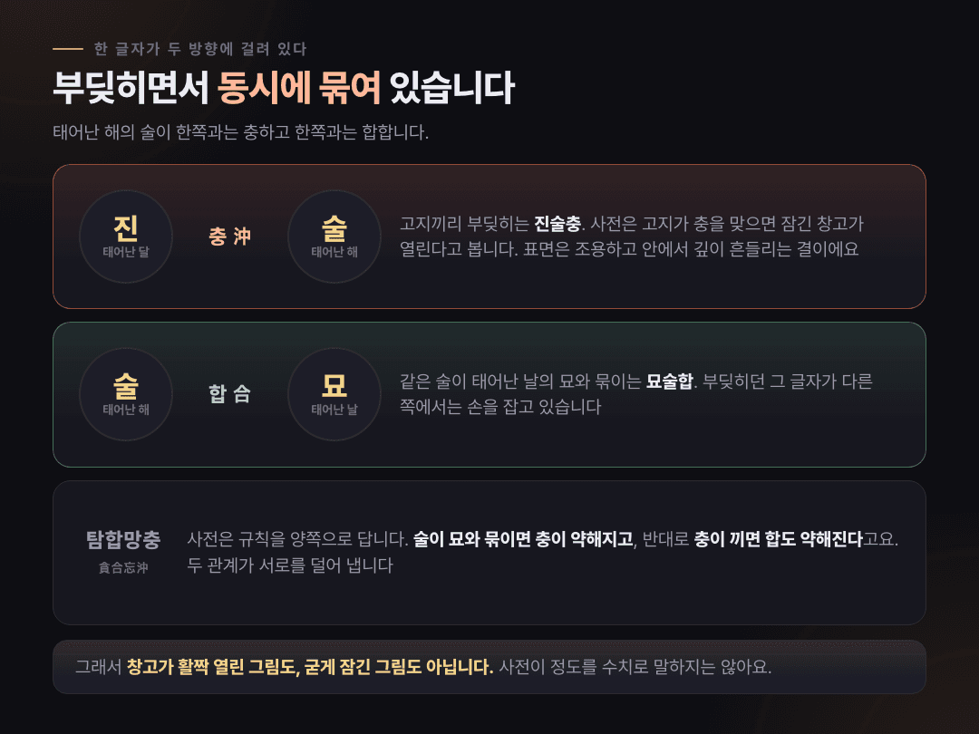 태어난 해의 술이 진과는 충하고 묘와는 합하는 구조와 탐합망충 규칙