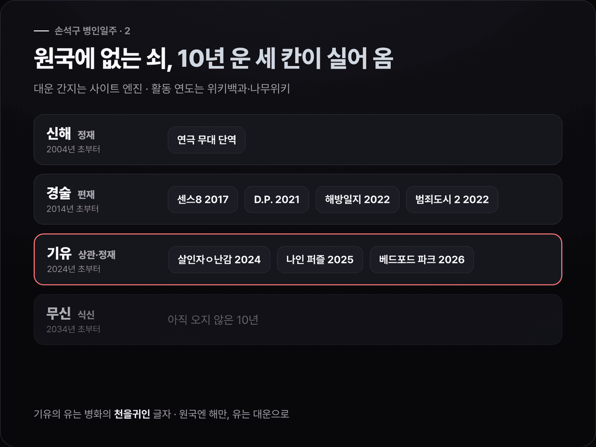 손석구의 대운 신해·경술·기유·무신을 2004년부터 10년 단위로 그리고, 쇠를 실은 세 구간에 공개 활동을 표시한 타임라인. 지금 구간 기유의 유는 병화의 천을귀인 글자