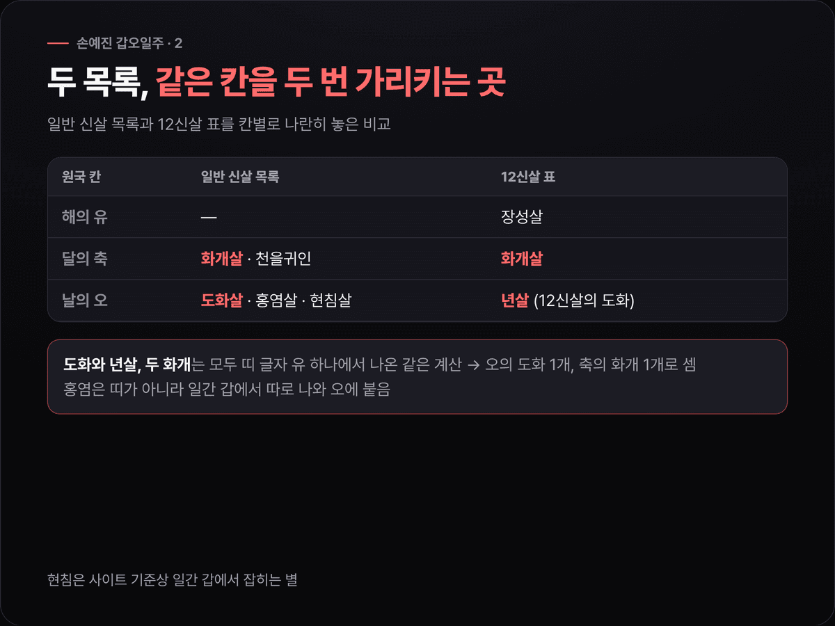 손예진 원국의 날 오와 달 축에 대해, 일반 신살 목록(도화살·홍염살·화개살·천을귀인)과 12신살 표(년살·화개살)가 각각 어느 칸을 가리키는지 나란히 비교한 표. 도화와 년살, 두 화개가 같은 칸임을 표시