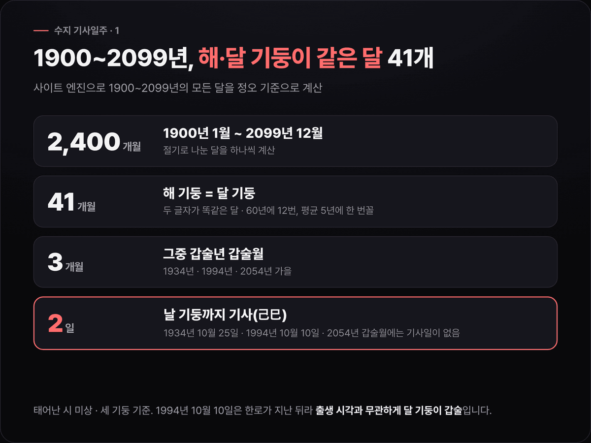 1900~2099년 2,400개월 가운데 해와 달 기둥이 같은 달 41개, 그중 갑술년 갑술월 3개월, 날 기둥까지 기사인 날 2일로 좁혀 가는 네 줄 도식