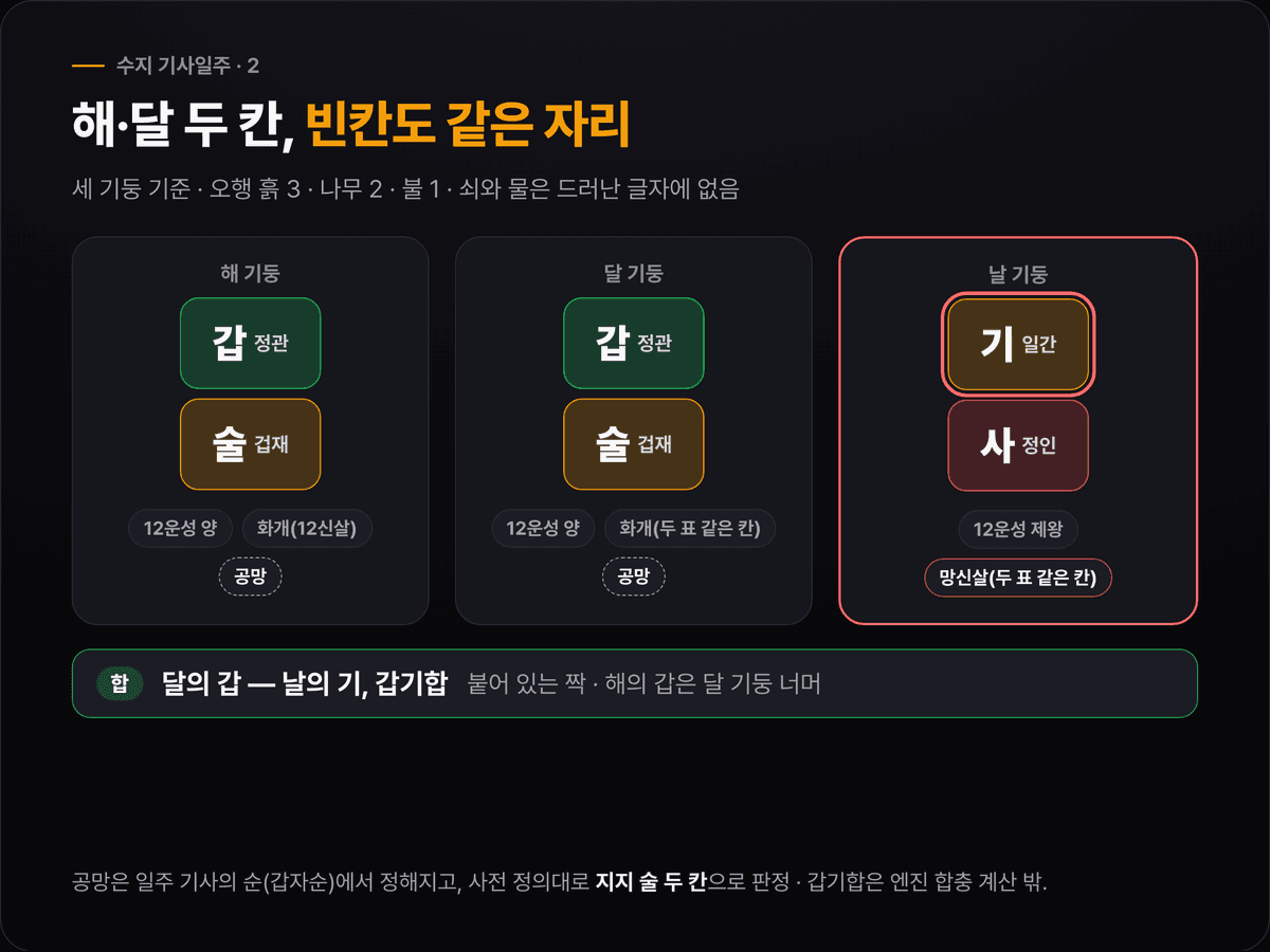 수지의 해 갑술·달 갑술·날 기사 세 기둥에 십성(정관·겁재·정인)과 12운성(양·양·제왕), 화개·공망·망신살 표시를 붙이고 달의 갑과 날의 기를 갑기합으로 이은 원국 도식