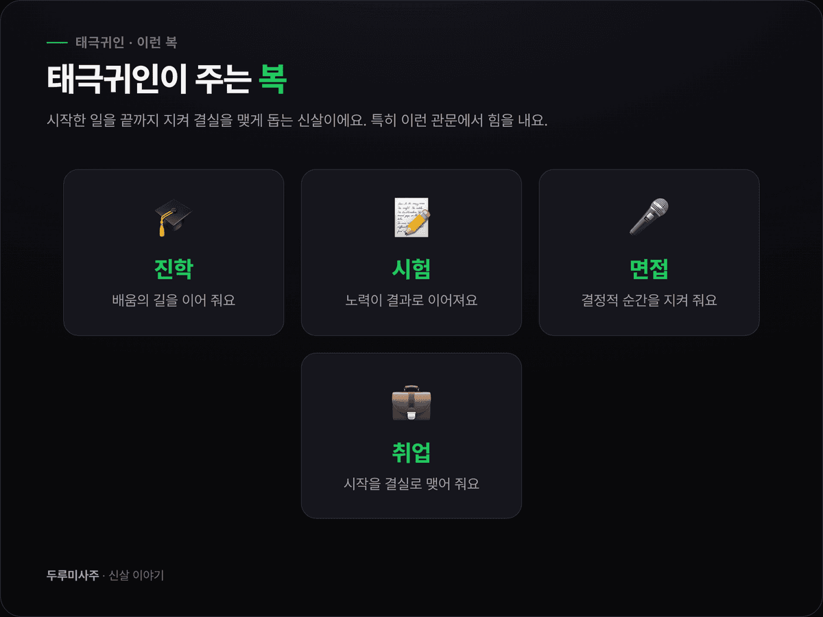 진학·시험·면접·취업 아이콘 네 개가 하나의 문으로 이어지고 그 문이 열리는 이미지 — 태극귀인이 매듭의 순간에 결실을 맺게 돕는 복임을 보여주는 도표