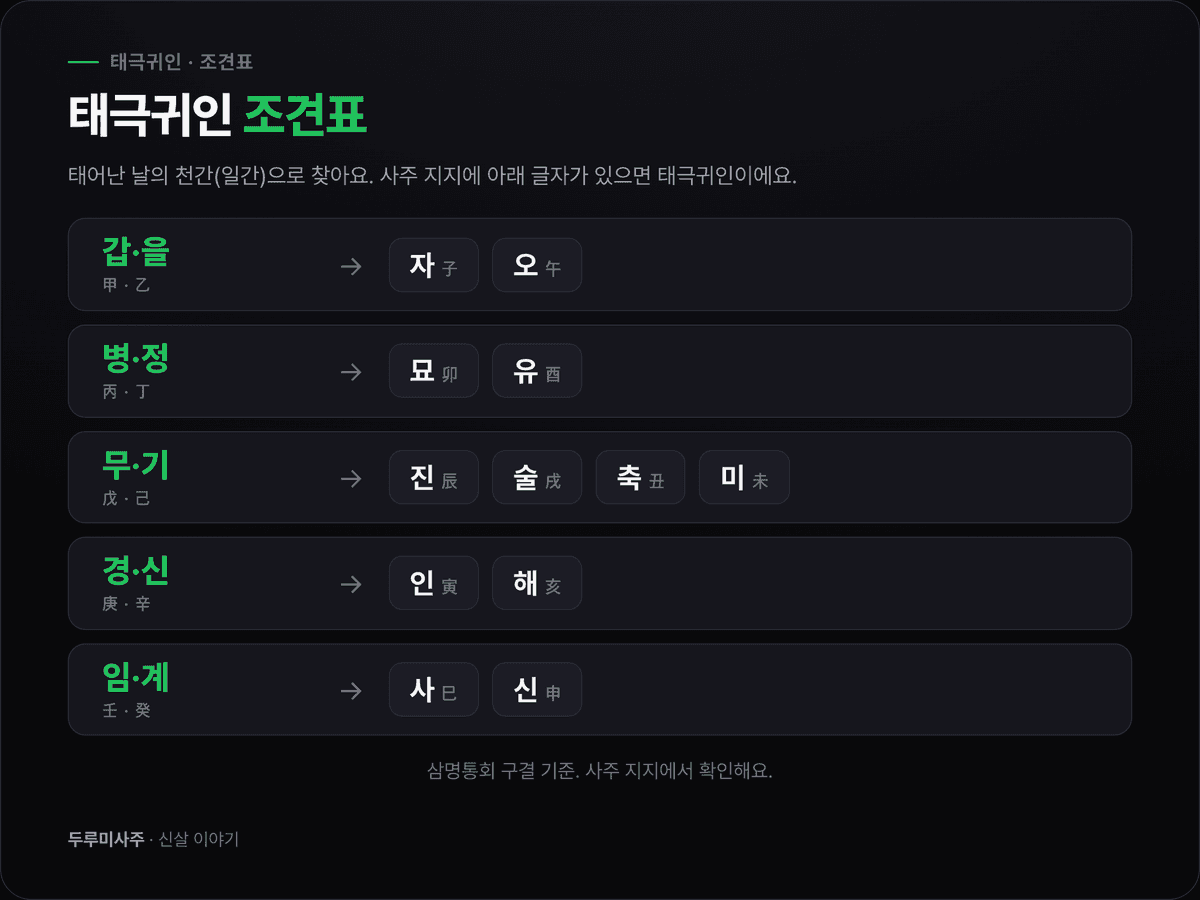 일간별 태극귀인 조견표 시각화 — 갑을은 자·오, 병정은 묘·유, 무기는 진·술·축·미, 경신은 인·해, 임계는 사·신으로 짝지어진 표 (삼명통회 기준)