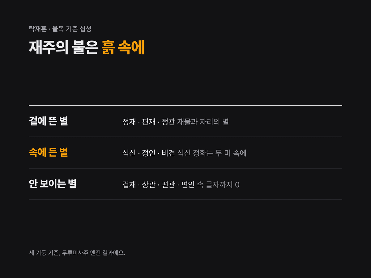 을목 일간 기준으로 겉에 드러난 별(정재·편재·정관), 속에 든 별(식신·정인·비견), 안 보이는 별(겁재·상관·편관·편인)을 세 줄로 정리한 미니멀 다크 카드