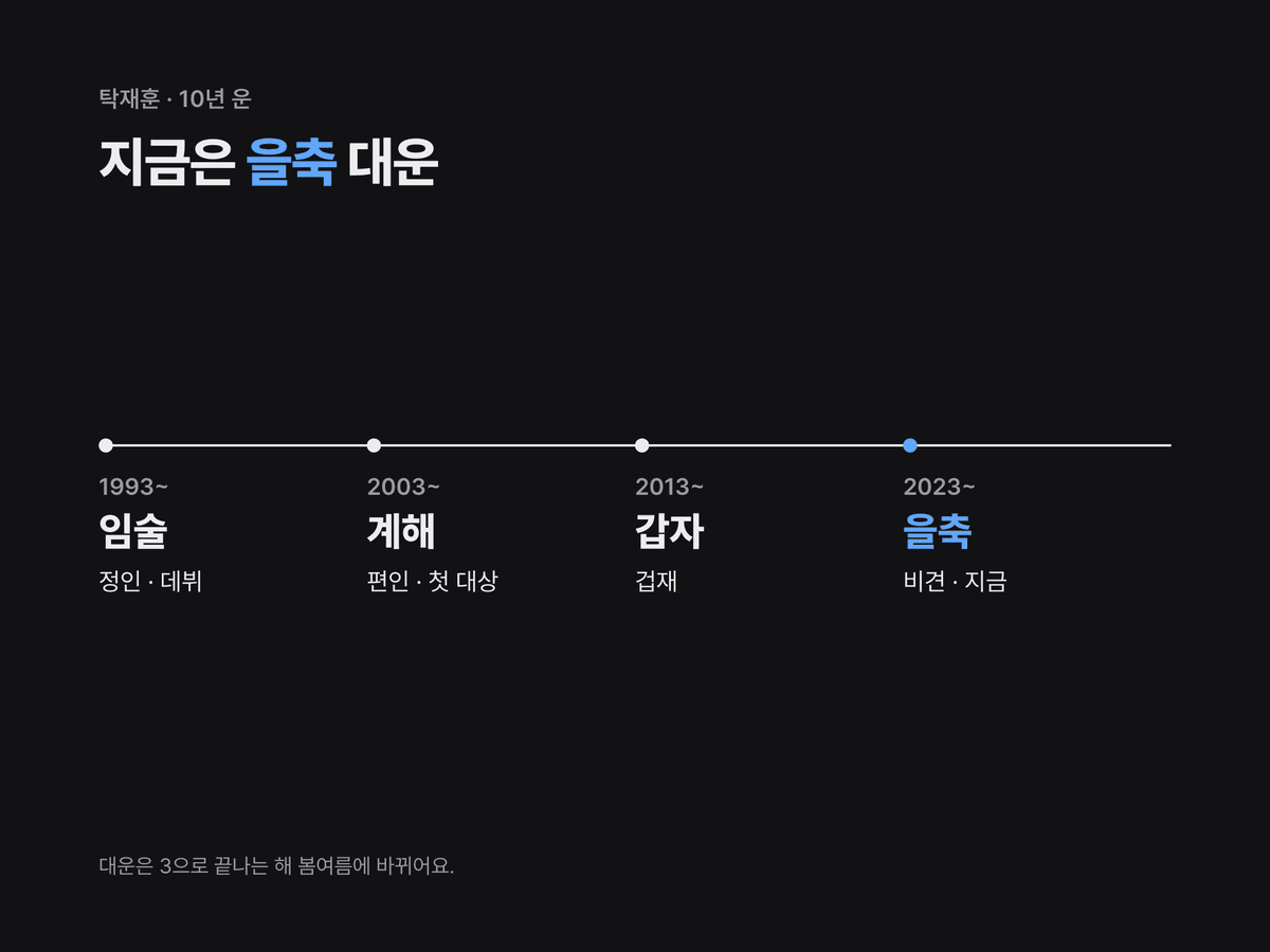탁재훈의 대운 임술·계해·갑자·을축을 1993년부터 10년 단위 네 칸으로 그리고 현재 을축 대운을 강조한 미니멀 다크 흐름 카드