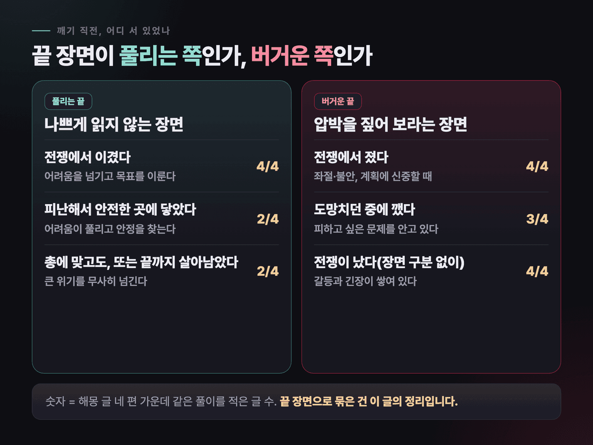 전쟁 꿈의 끝 장면을 풀리는 쪽과 버거운 쪽으로 나누고 장면마다 해몽 글 네 편 중 몇 편이 같은 풀이를 적었는지 표시한 도식