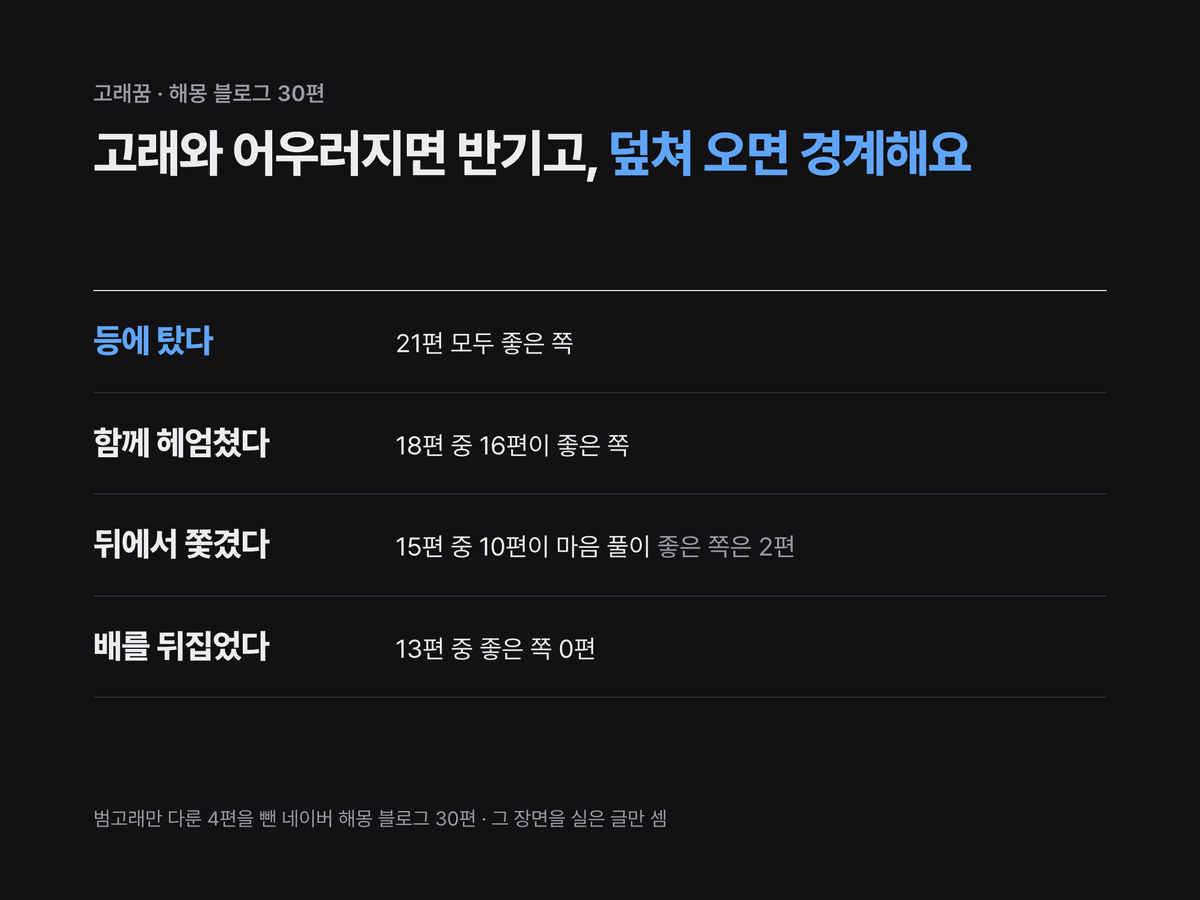 고래 등에 탄 꿈, 함께 헤엄친 꿈, 쫓긴 꿈, 배를 뒤집은 꿈 네 장면을 해몽 글들이 어느 쪽으로 적었는지 줄마다 적은 카드