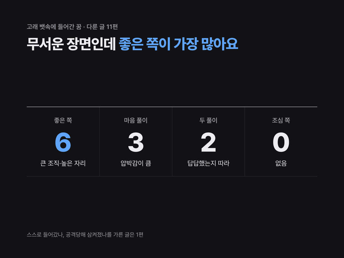 고래 뱃속에 들어간 꿈을 다룬 해몽 글 11편 가운데 좋은 쪽 6편, 마음 풀이 3편, 두 풀이 2편, 조심 쪽 0편을 기둥 네 개로 나눠 적은 카드