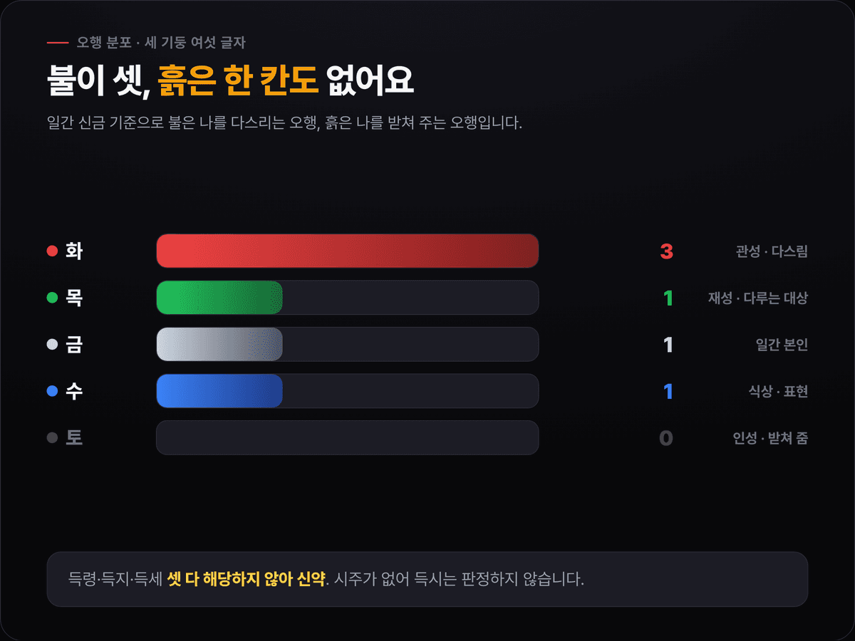 원희 사주 오행 분포 — 화 3, 목 1, 금 1, 수 1, 토 0
