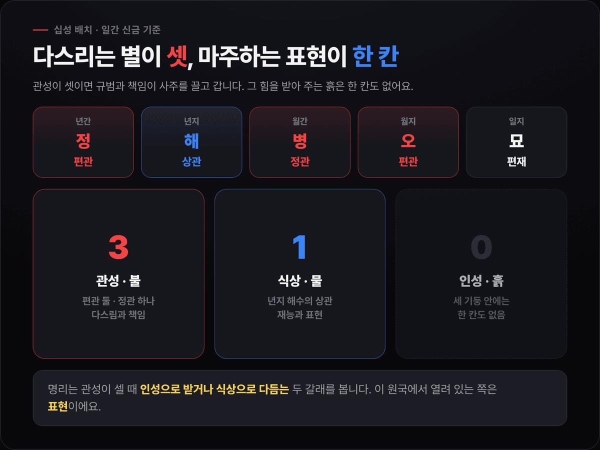 원희 십성 배치 — 편관·상관·정관·편관·편재와 관성 3 대 식상 1 대 인성 0 비교